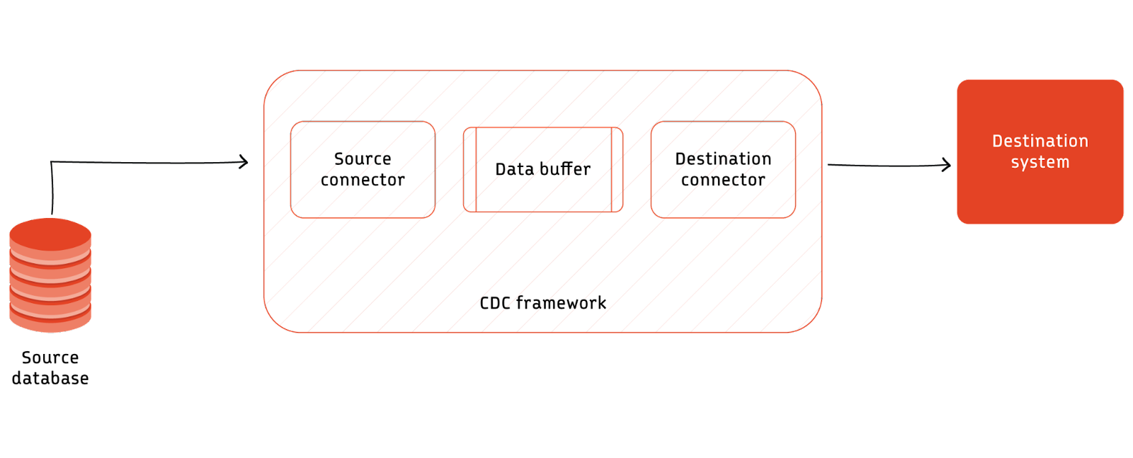 High level CDC diagram